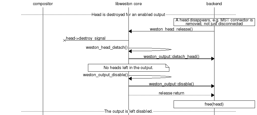 Sequence diagram of a head being destroyed.